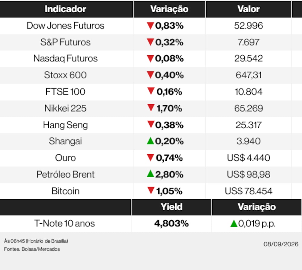 Ações globais nesta terça-feira (8) de agosto de 2026 Ações globais nesta terça-feira (8) de agosto de 2026