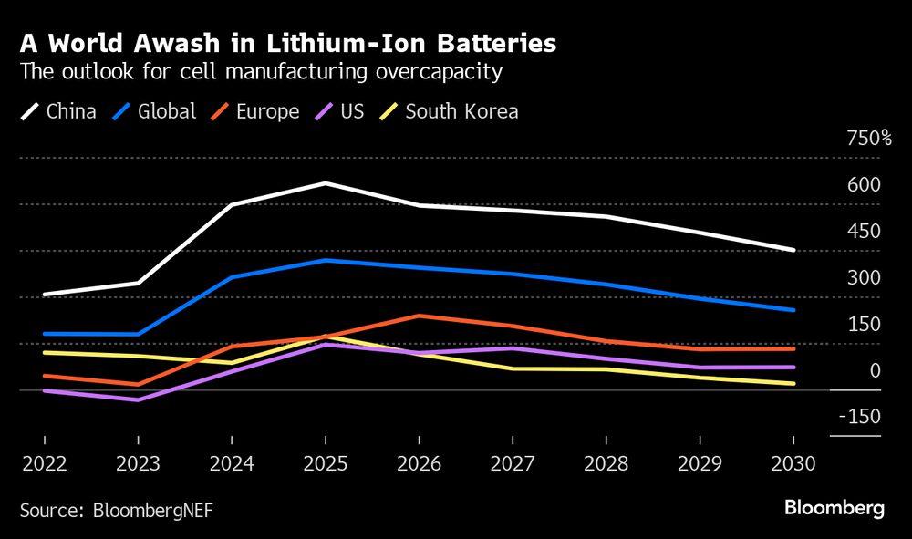 Las perspectivas de capacidad de fabricación de baterías muestran un mundo inundado de baterías de ion-litio. Las perspectivas de capacidad de fabricación de baterías muestran un mundo inundado de baterías de ion-litio.