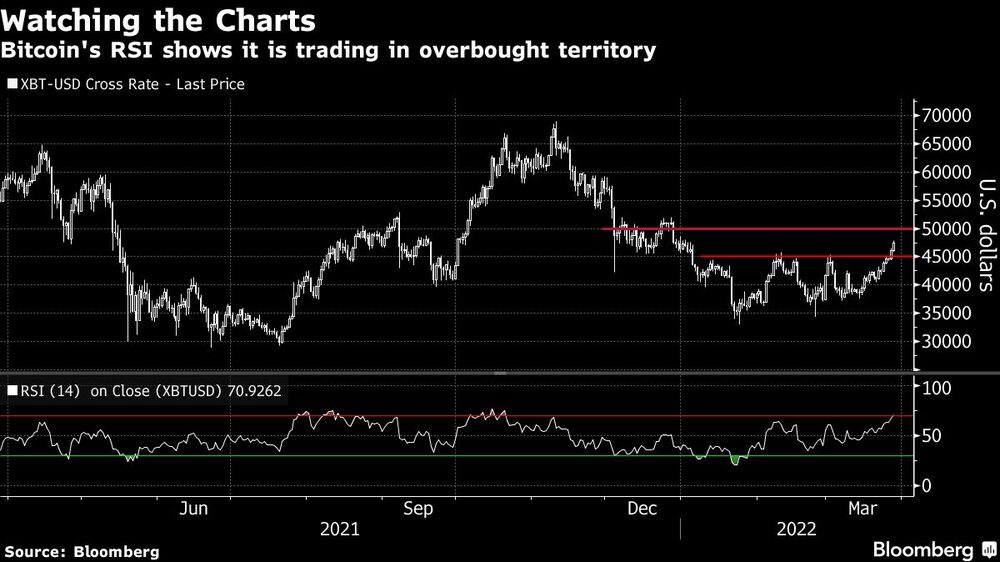 Observando los gráficos
El RSI de bitcoin muestra que está operando en territorio de sobrecompra Observando los gráficos
El RSI de bitcoin muestra que está operando en territorio de sobrecompra