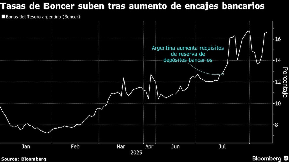 Tasas de Boncer suben tras aumento de encajes bancarios Tasas de Boncer suben tras aumento de encajes bancarios