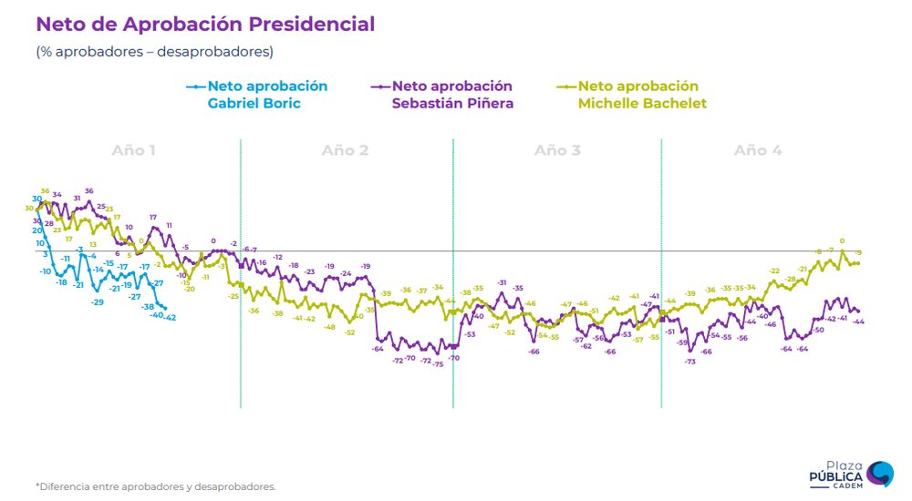 Fuente: Cadem Fuente: Cadem