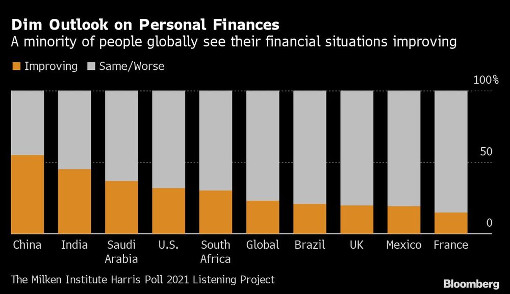 Dim Outlook on Personal Finances Dim Outlook on Personal Finances