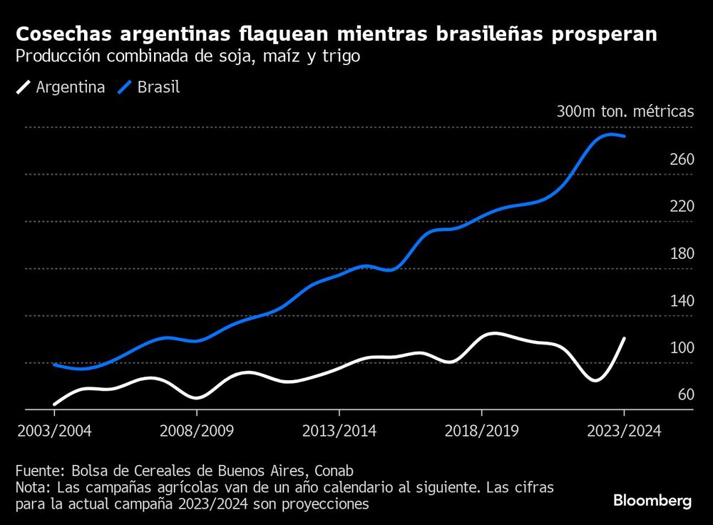 Cosechas argentinas Cosechas argentinas