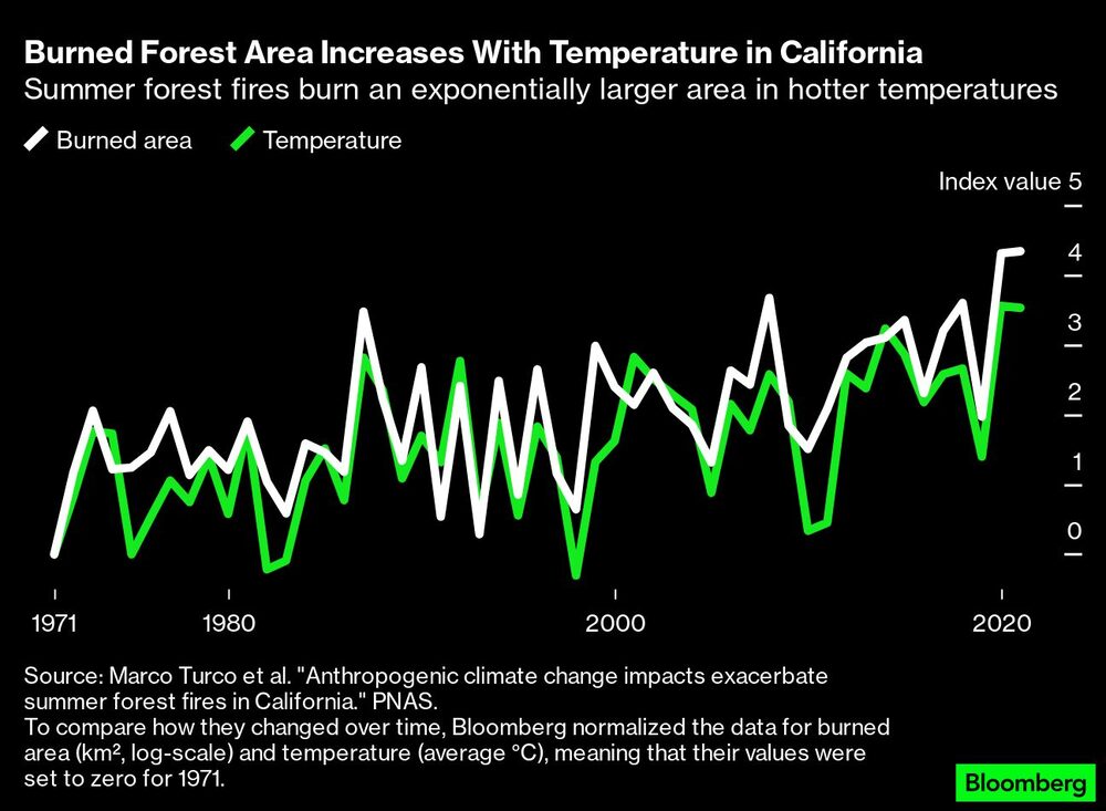Los incendios forestales de verano queman áreas exponencialmente más grandes con temperaturas mayores Los incendios forestales de verano queman áreas exponencialmente más grandes con temperaturas mayores