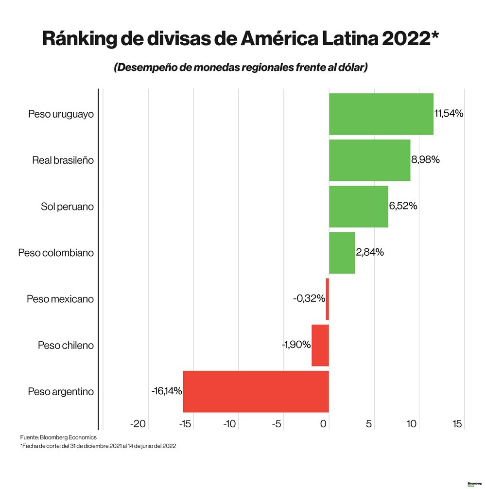 Dólar hoy: ránking en lo que va del 2022 de monedas de Latinoamérica y de países emergentes. Dólar hoy: ránking en lo que va del 2022 de monedas de Latinoamérica y de países emergentes.