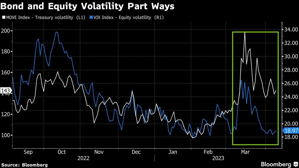 La volatilidad de la renta fija y la renta variable se separan La volatilidad de la renta fija y la renta variable se separan