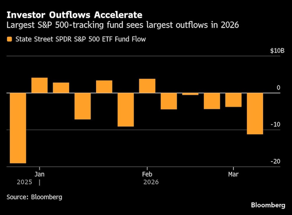 Investor Outflows Accelerate | Largest S&P 500-tracking fund sees largest outflows in 2026 Investor Outflows Accelerate | Largest S&P 500-tracking fund sees largest outflows in 2026