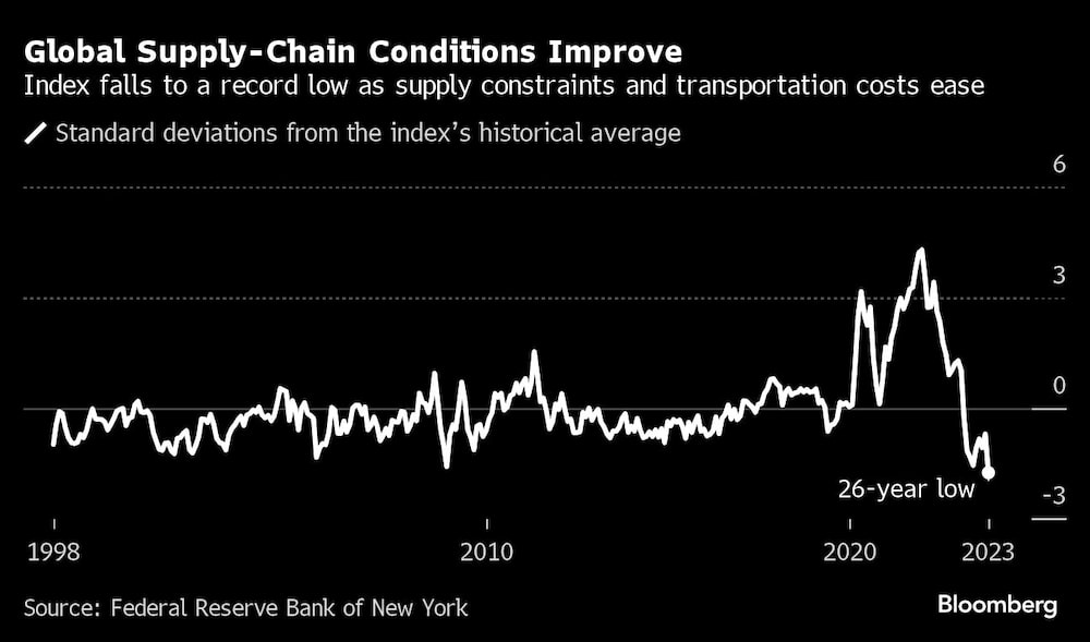 Global Supply-Chain Conditions Improve | Index falls to a record low as supply constraints and transportation costs ease Global Supply-Chain Conditions Improve | Index falls to a record low as supply constraints and transportation costs ease