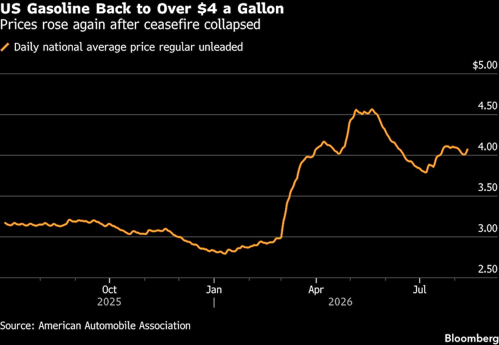 Los precios volvieron a subir tras el fracaso del alto al fuego. Los precios volvieron a subir tras el fracaso del alto al fuego.