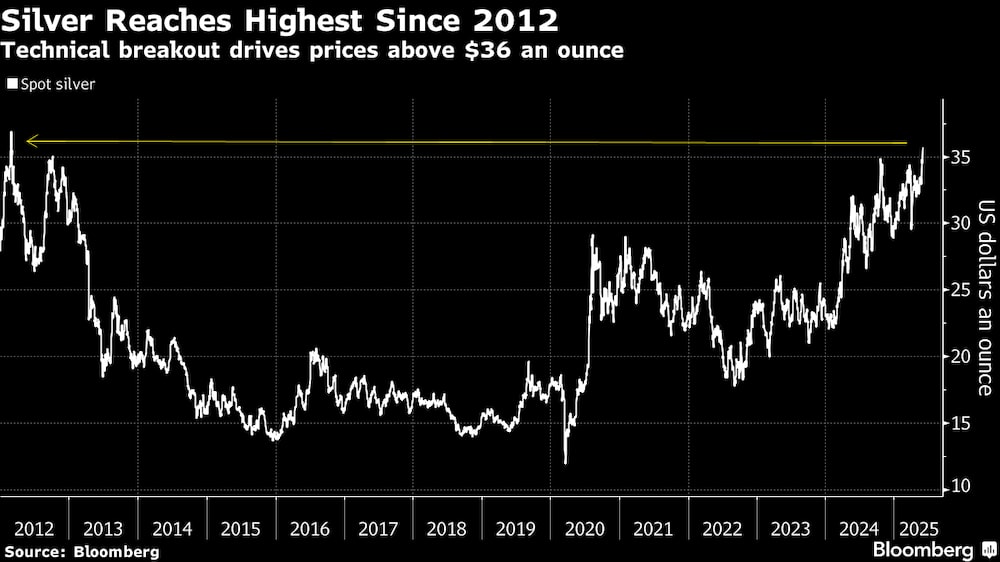 Fonte: Bloomberg Fonte: Bloomberg