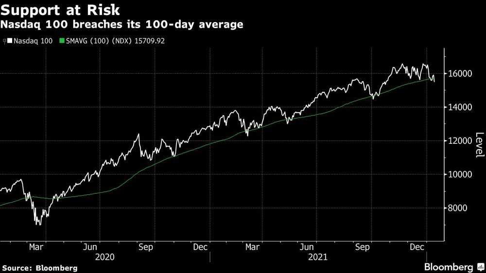 Nasdaq 100 rompe su promedio de 100 días
Nasdaq 100 rompe su promedio de 100 días