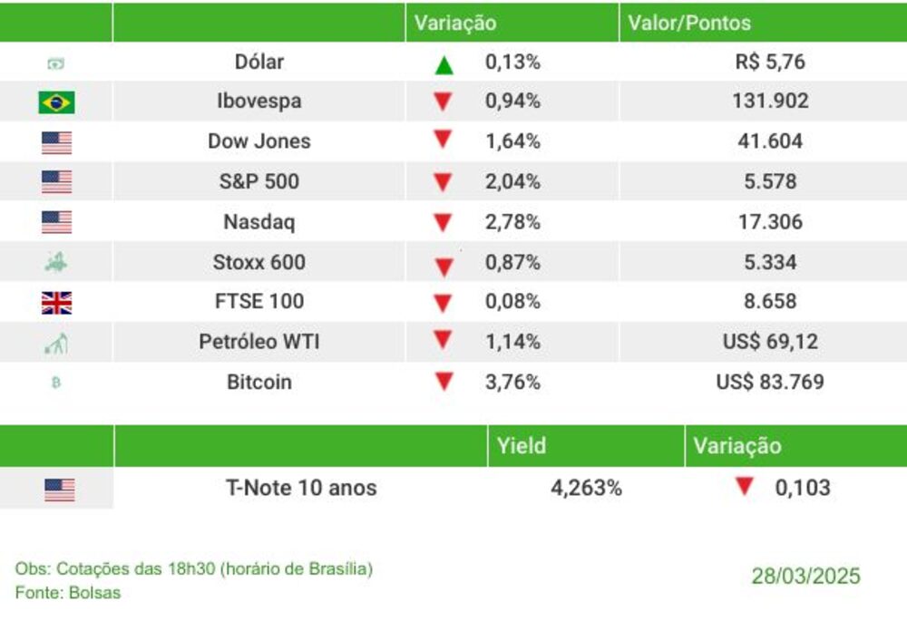 Fechamento dos mercados nesta sexta-feira (28) Fechamento dos mercados nesta sexta-feira (28)