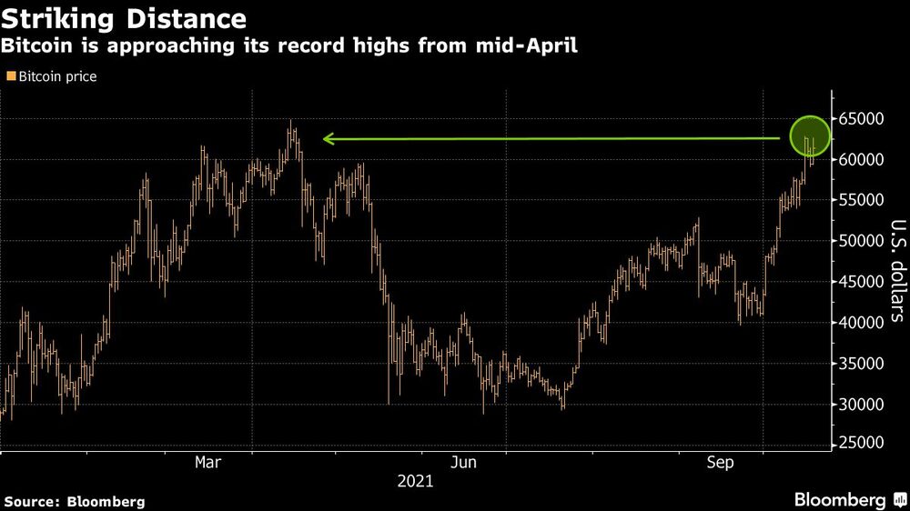 Bitcoin se acerca al récord de abril Bitcoin se acerca al récord de abril