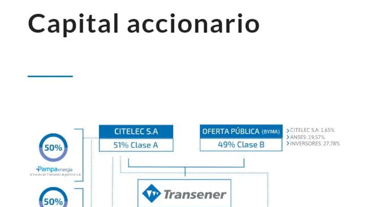 Sin ofertas internacionales, el Gobierno de Milei avanzó en la privatización de Transener
