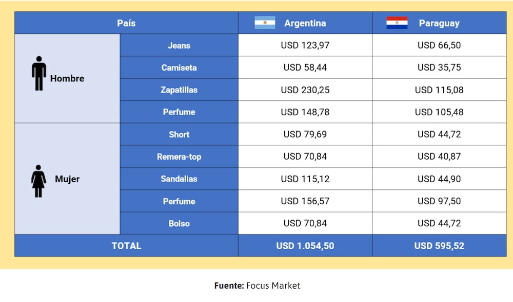 Comparación precios indumentaria con Paraguay. Fuente: Focus Market Comparación precios indumentaria con Paraguay. Fuente: Focus Market