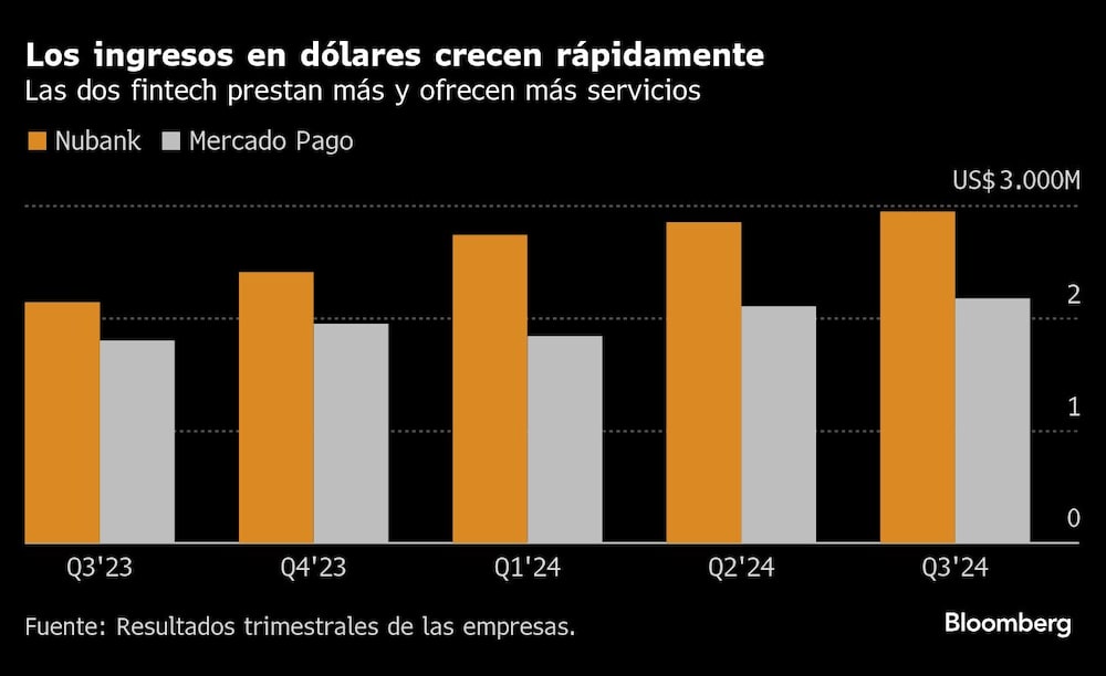MercadoLibre entra en la guerra de las fintech con su rival Nubank MercadoLibre entra en la guerra de las fintech con su rival Nubank