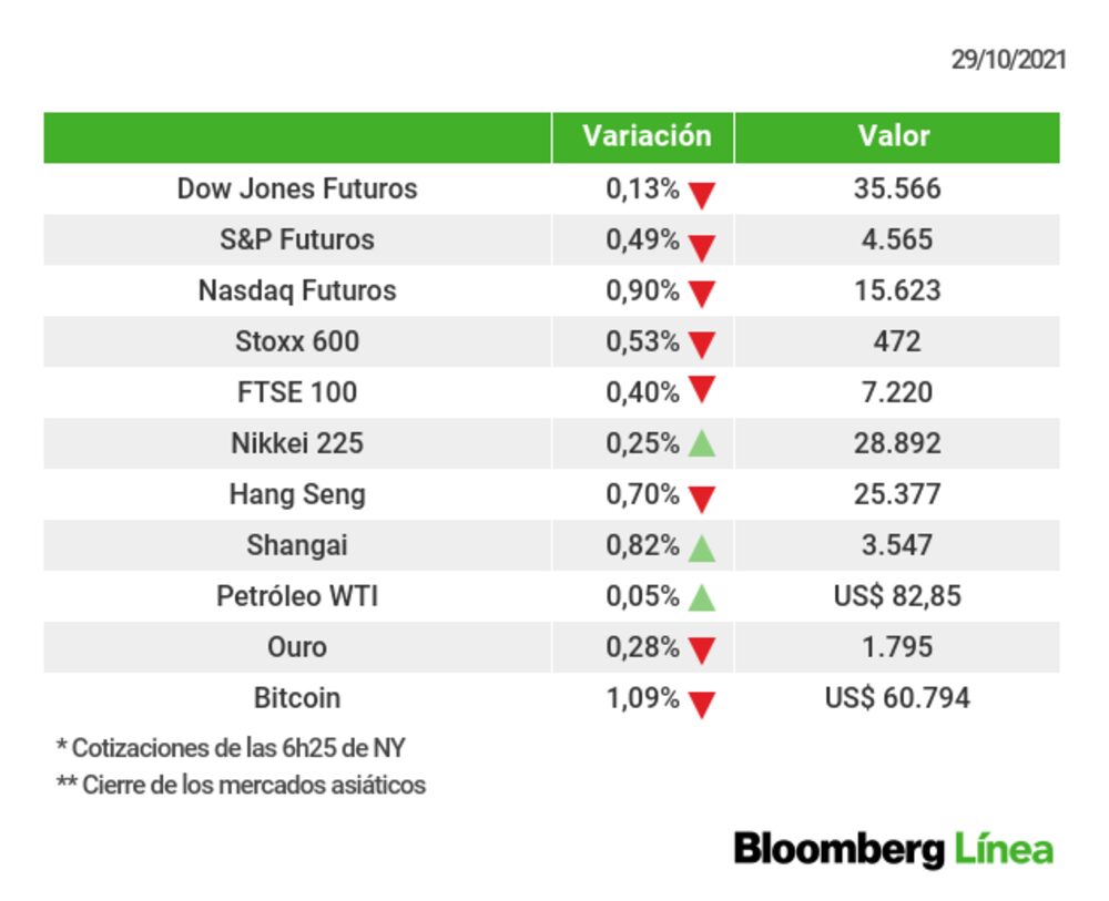Un retrato de los principales mercados esta mañana Un retrato de los principales mercados esta mañana