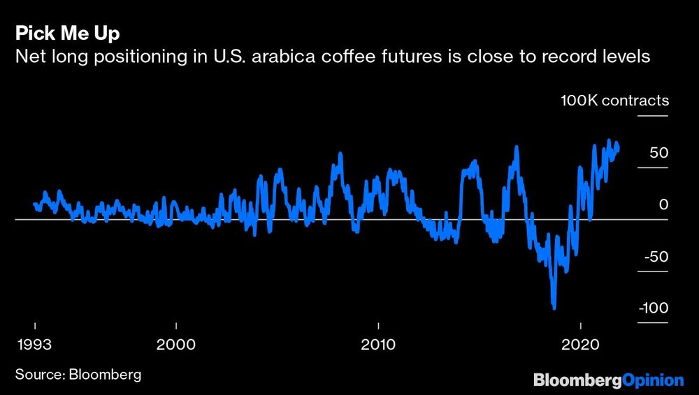 Las posiciones "long" netas en los futuros del café arábica en EE.UU. están cerca de niveles récord Las posiciones "long" netas en los futuros del café arábica en EE.UU. están cerca de niveles récord