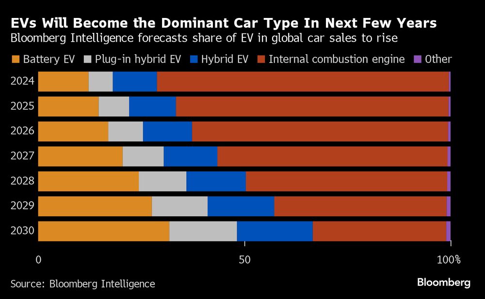 Bloomberg Intelligence prevé que aumente la cuota de los VE en las ventas mundiales de coches. Bloomberg Intelligence prevé que aumente la cuota de los VE en las ventas mundiales de coches.