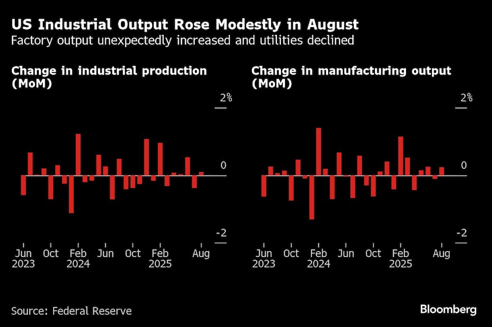 US Industrial Output Rose Modestly in August | Factory output unexpectedly increased and utilities declined US Industrial Output Rose Modestly in August | Factory output unexpectedly increased and utilities declined
