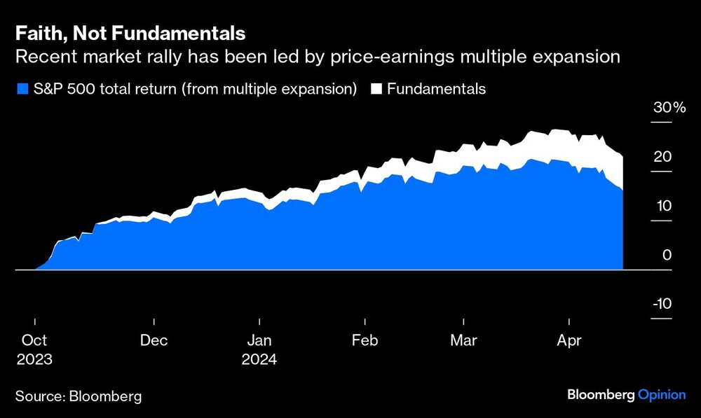 Gráfico del rally del mercado Gráfico del rally del mercado