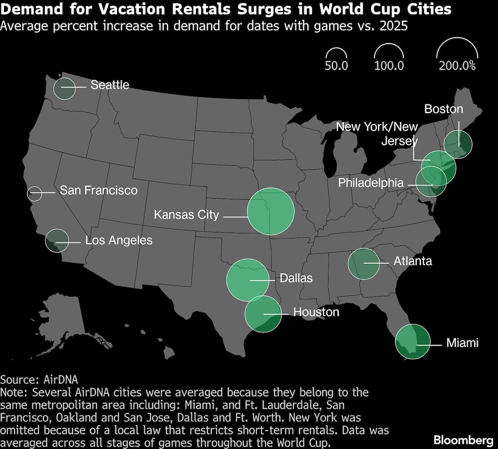 Aumento percentual médio na procura por datas com jogos em comparação com 2025 Aumento percentual médio na procura por datas com jogos em comparação com 2025