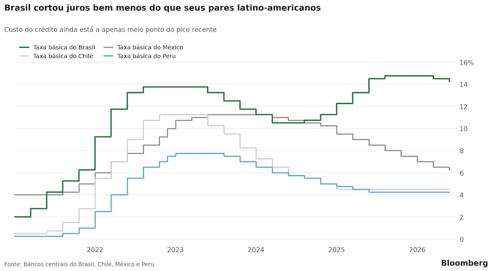 Brasil cortou os juros bem menos que seus pares latino-americanos Brasil cortou os juros bem menos que seus pares latino-americanos