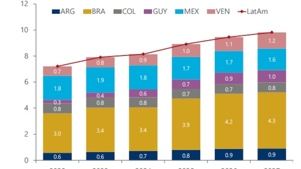 El tridente Argentina, Brasil y Guyana impulsaría la producción petrolera de la región