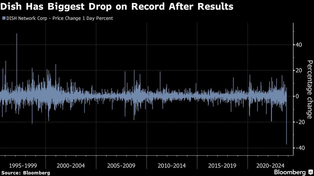 Gráfico de la acción de Dish Gráfico de la acción de Dish
