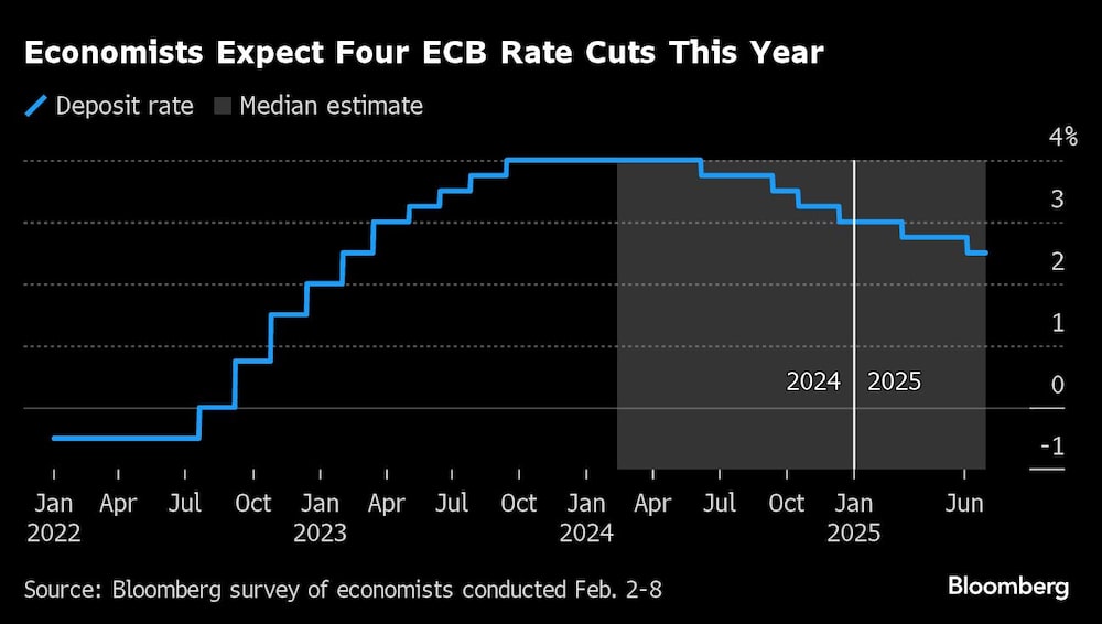 Los economistas prevén cuatro bajadas de tipos del BCE este año | Elecciones europeas Los economistas prevén cuatro bajadas de tipos del BCE este año | Elecciones europeas