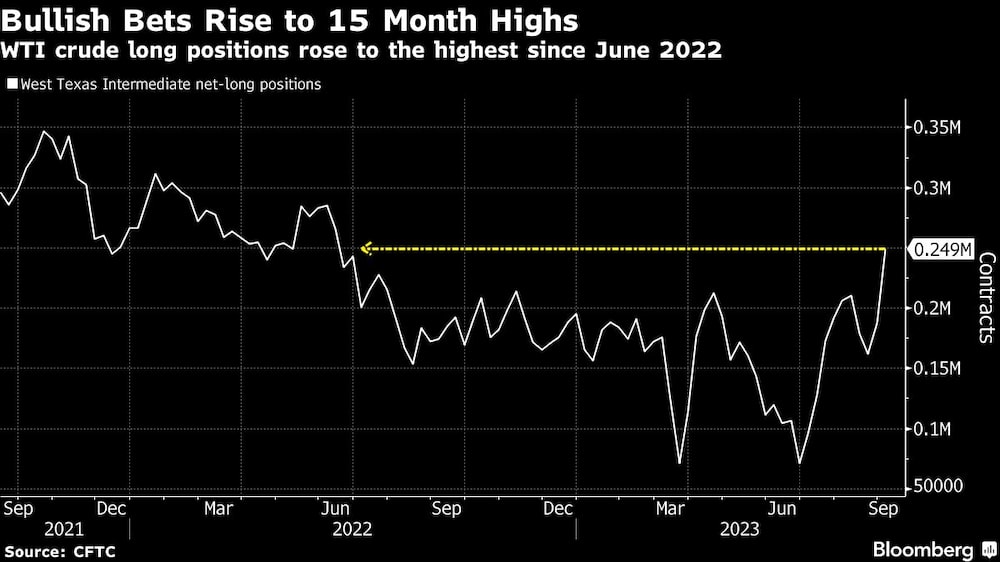 Las apuestas alcistas suben a máximos de 15 meses | Las posiciones largas en crudo WTI suben a máximos desde junio de 2022 Las apuestas alcistas suben a máximos de 15 meses | Las posiciones largas en crudo WTI suben a máximos desde junio de 2022