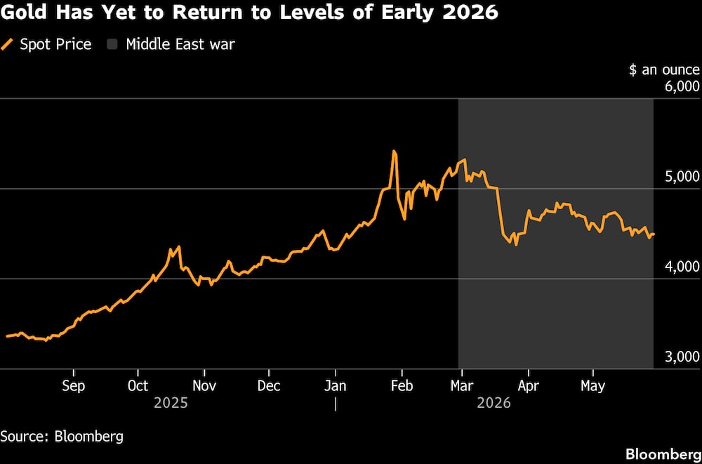 El oro aún no ha vuelto a los niveles de principios de 2026. El oro aún no ha vuelto a los niveles de principios de 2026.