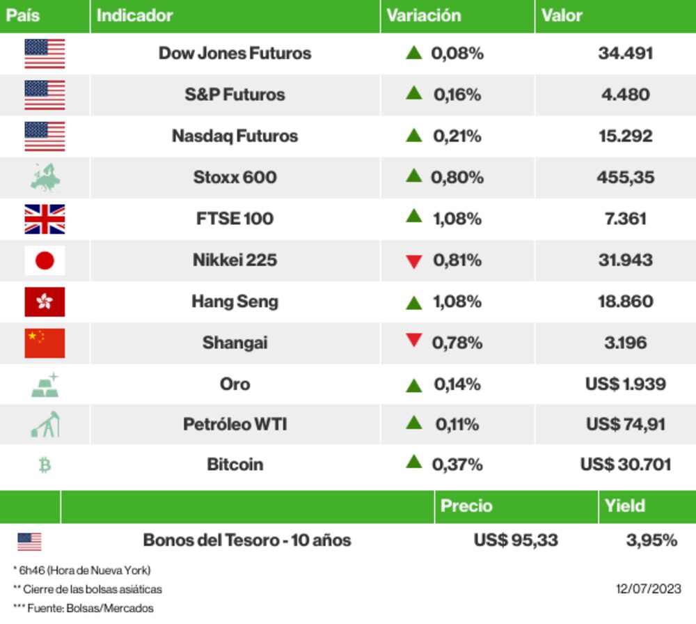 Los mercados esta mañana Los mercados esta mañana