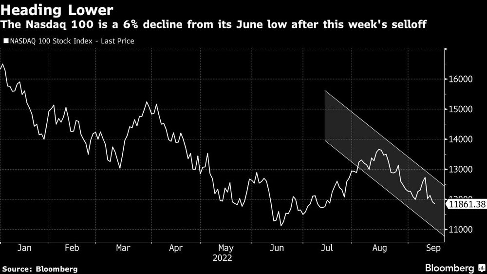 El Nasdaq 100 está a un 6% de su piso de junio tras la caída de esta semana El Nasdaq 100 está a un 6% de su piso de junio tras la caída de esta semana