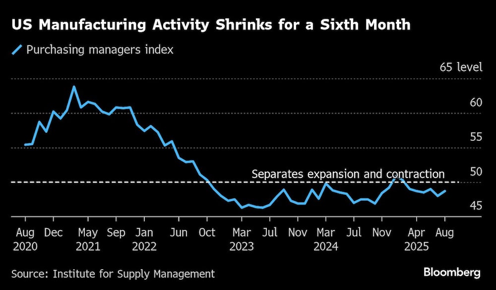 US Manufacturing Activity Shrinks for a Sixth Month US Manufacturing Activity Shrinks for a Sixth Month