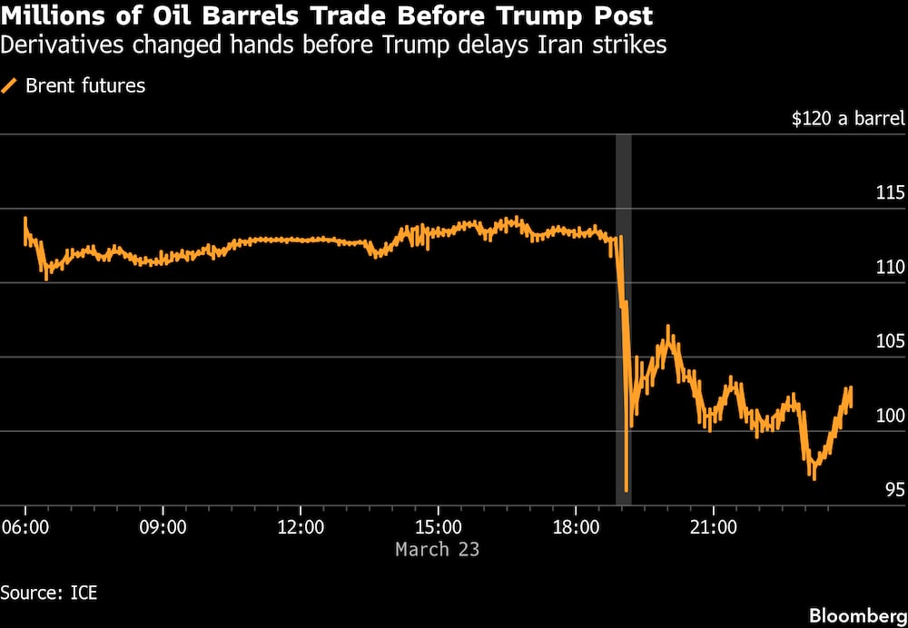 Se negocian millones de barriles de petróleo antes de la publicación de Trump. Se negocian millones de barriles de petróleo antes de la publicación de Trump.