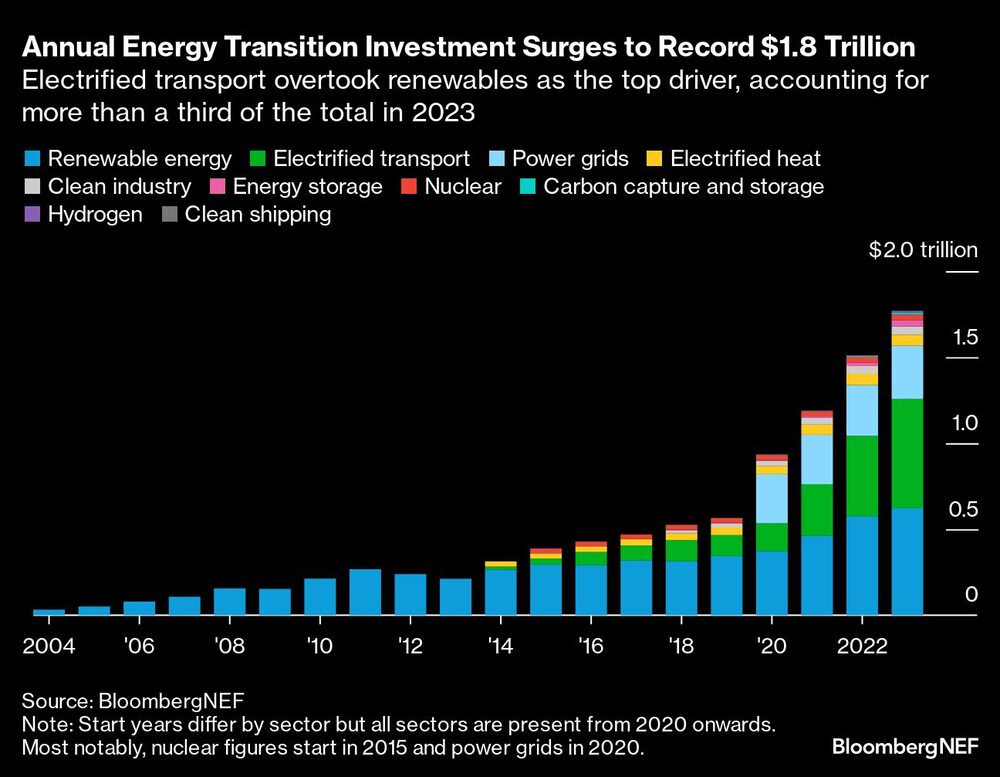 Gráfica de inveriones en transición en 2023 Gráfica de inveriones en transición en 2023