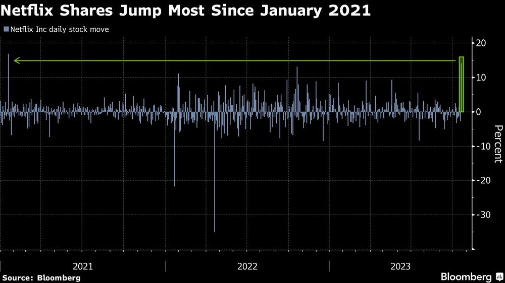 Netflix Shares Jump Netflix Shares Jump