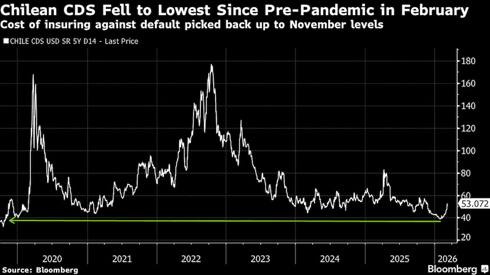El coste de los seguros contra impagos volvió a subir hasta alcanzar los niveles de noviembre. El coste de los seguros contra impagos volvió a subir hasta alcanzar los niveles de noviembre.