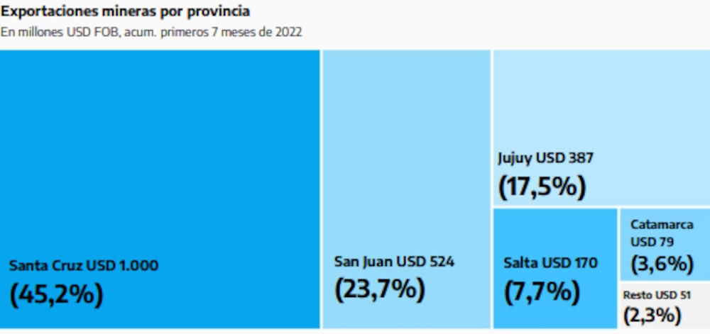 Fuente: Dirección de Transparencia e Información Minera con base Aduana Fuente: Dirección de Transparencia e Información Minera con base Aduana