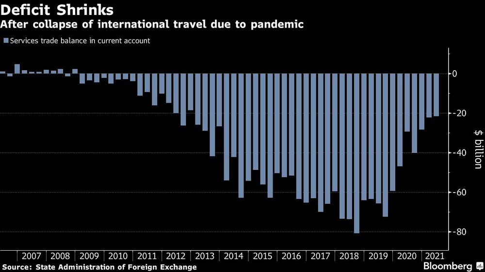El deficit disminuye
Luego del colapso de los viajes internacionales debido a la pandemia
Fuente: Administración Estatal de Cambio de Divisas El deficit disminuye
Luego del colapso de los viajes internacionales debido a la pandemia
Fuente: Administración Estatal de Cambio de Divisas