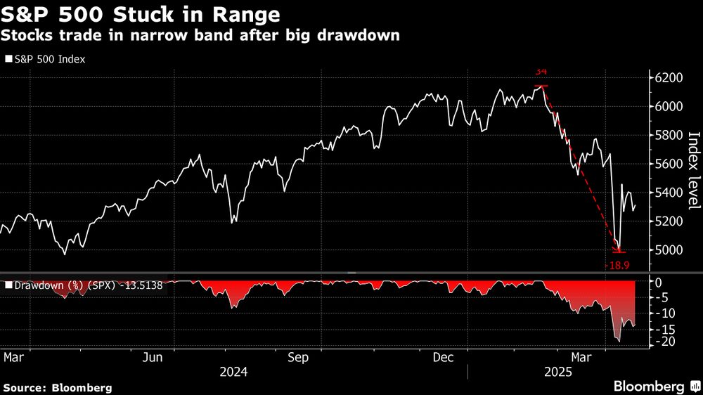 Las acciones cotizan en un rango estrecho tras una fuerte caída. Las acciones cotizan en un rango estrecho tras una fuerte caída.