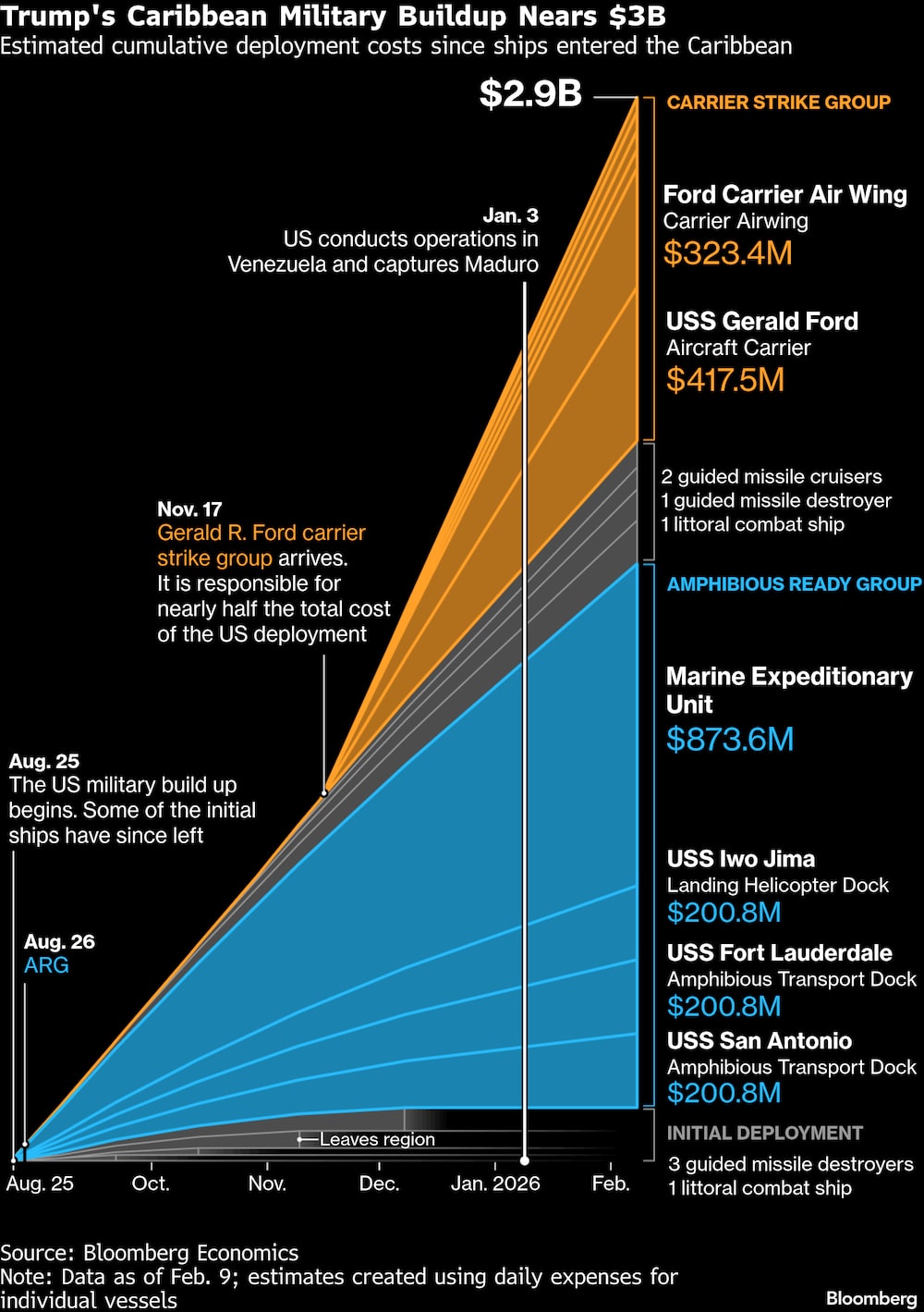Costos de despliegue acumulados estimados desde que los barcos ingresaron al Caribe. Costos de despliegue acumulados estimados desde que los barcos ingresaron al Caribe.
