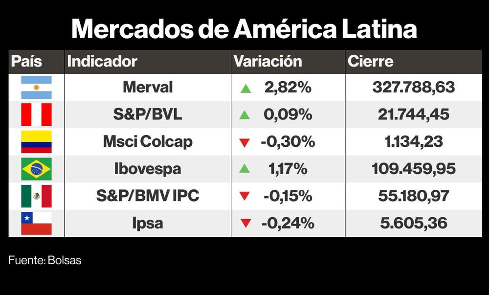 Mercados de América Latina. Mercados de América Latina.
