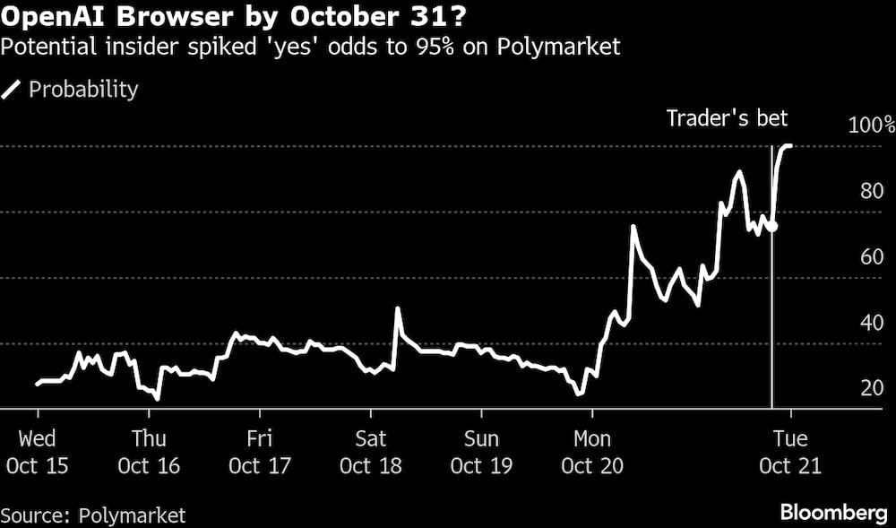 Un posible informante interno elevó las probabilidades de un "sí" al 95% en Polymarket. Un posible informante interno elevó las probabilidades de un "sí" al 95% en Polymarket.