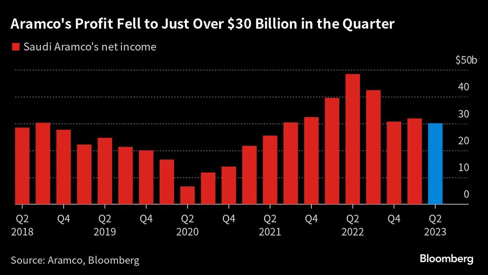 Aramco's Profit Fell to Just Over $30 Billion in the Quarter | Aramco's Profit Fell to Just Over $30 Billion in the Quarter |