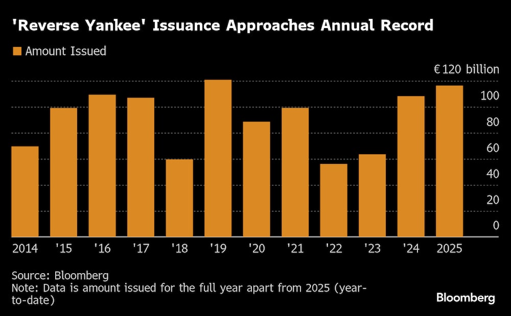 La emisión de «Yankee Inversa» se acerca al récord anual La emisión de «Yankee Inversa» se acerca al récord anual