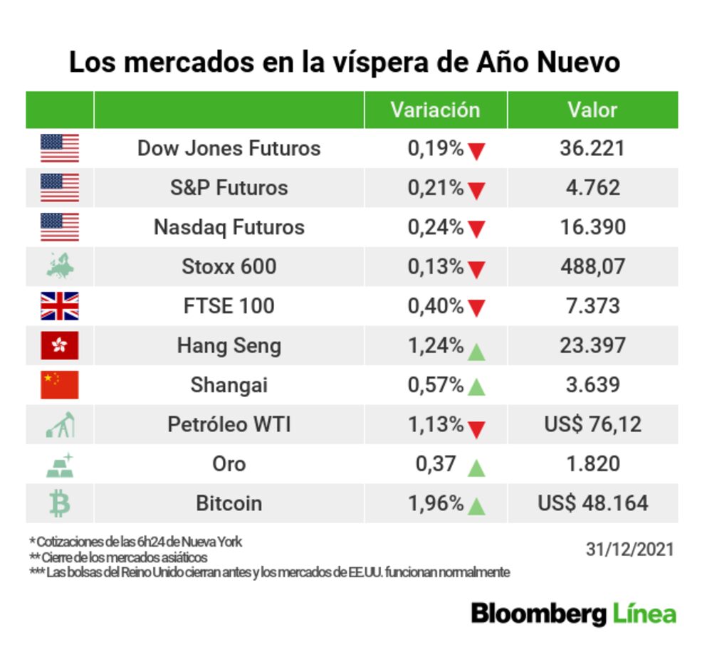 Una instantánea de los mercados en la última sesión del año Una instantánea de los mercados en la última sesión del año