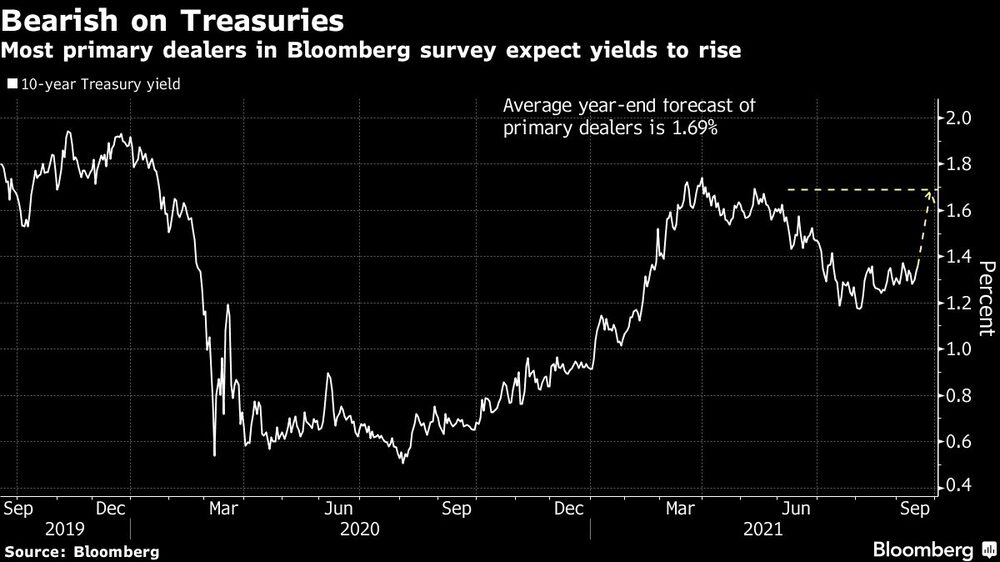 La mayoría de los encuestados por Bloomberg esperan que los rendimientos aumenten La mayoría de los encuestados por Bloomberg esperan que los rendimientos aumenten