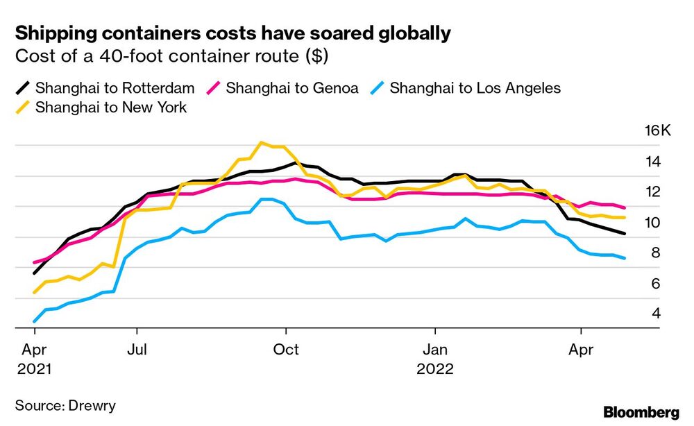 Los costos de los contenedores se han disparado en todo el mundo
Coste de una ruta de contenedores de 40 pies ($)
Negro: De Shanghái a Rotterdam
Rosa: De Shanghái a Génova
Azul: De Shanghái a Los Ángeles
Amarillo: De Shanghái a Nueva York Los costos de los contenedores se han disparado en todo el mundo
Coste de una ruta de contenedores de 40 pies ($)
Negro: De Shanghái a Rotterdam
Rosa: De Shanghái a Génova
Azul: De Shanghái a Los Ángeles
Amarillo: De Shanghái a Nueva York